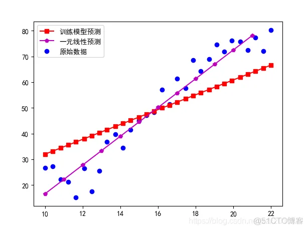 tensorflow 线性回归 预测_线性回归_03